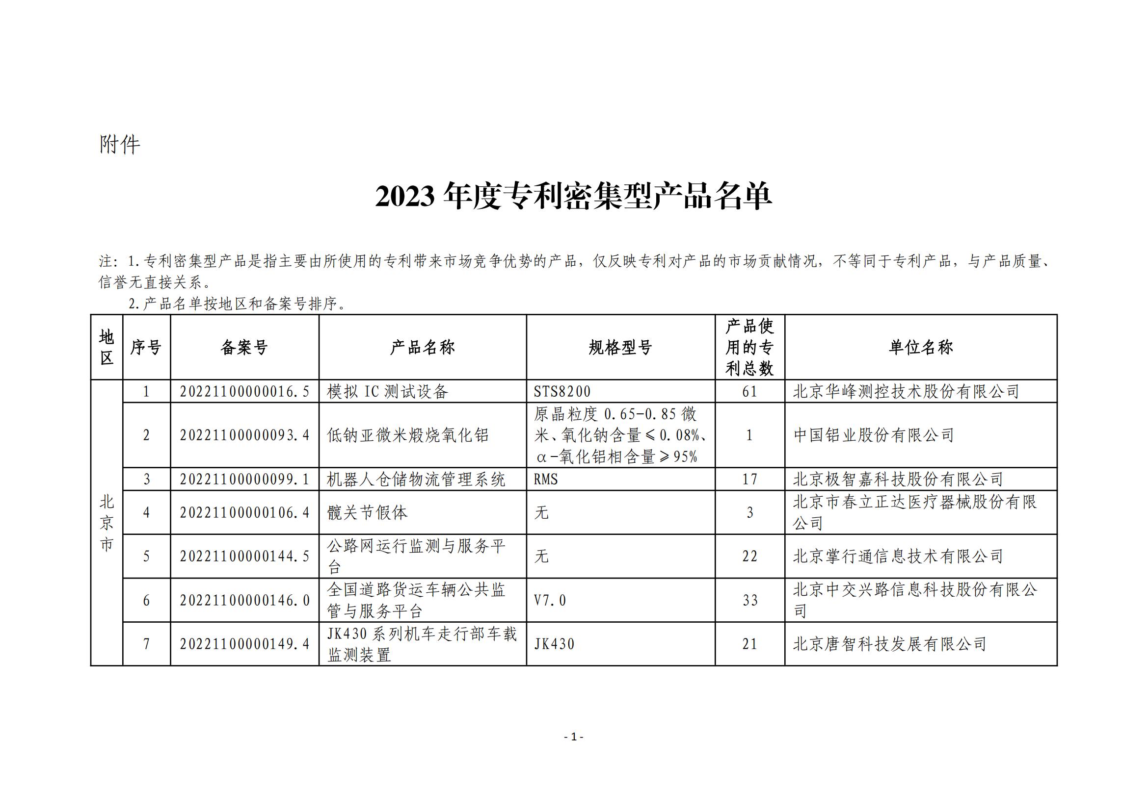 2023年度专利密集型产品名单公布！