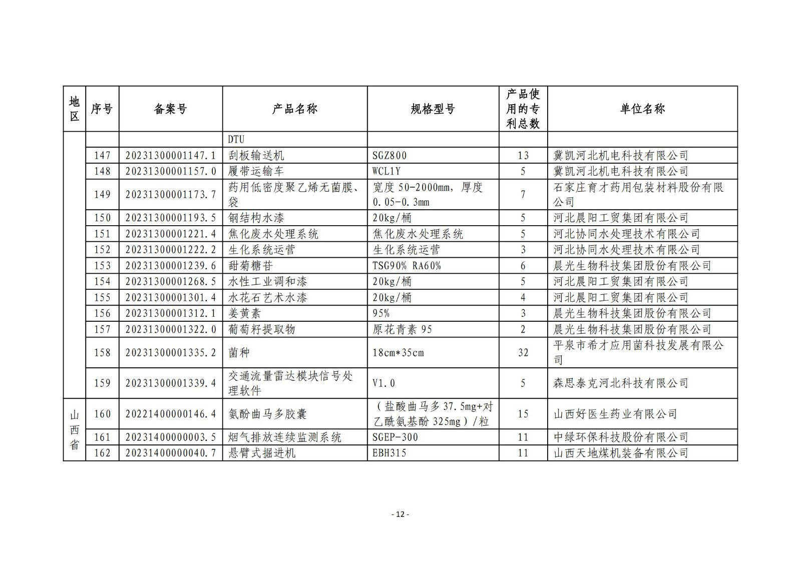 2023年度专利密集型产品名单公布！