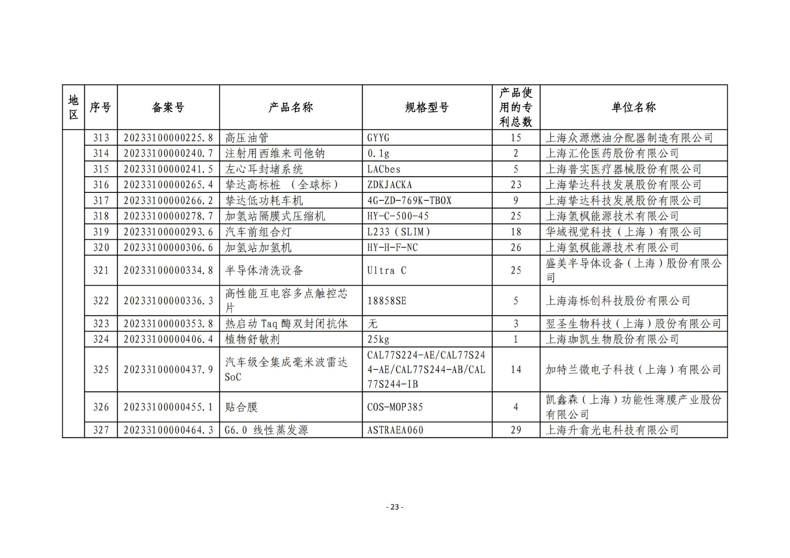 2023年度专利密集型产品名单公布！