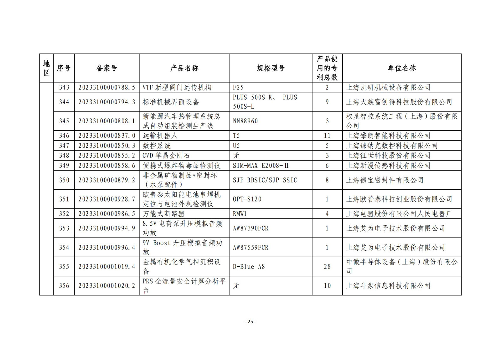 2023年度专利密集型产品名单公布！