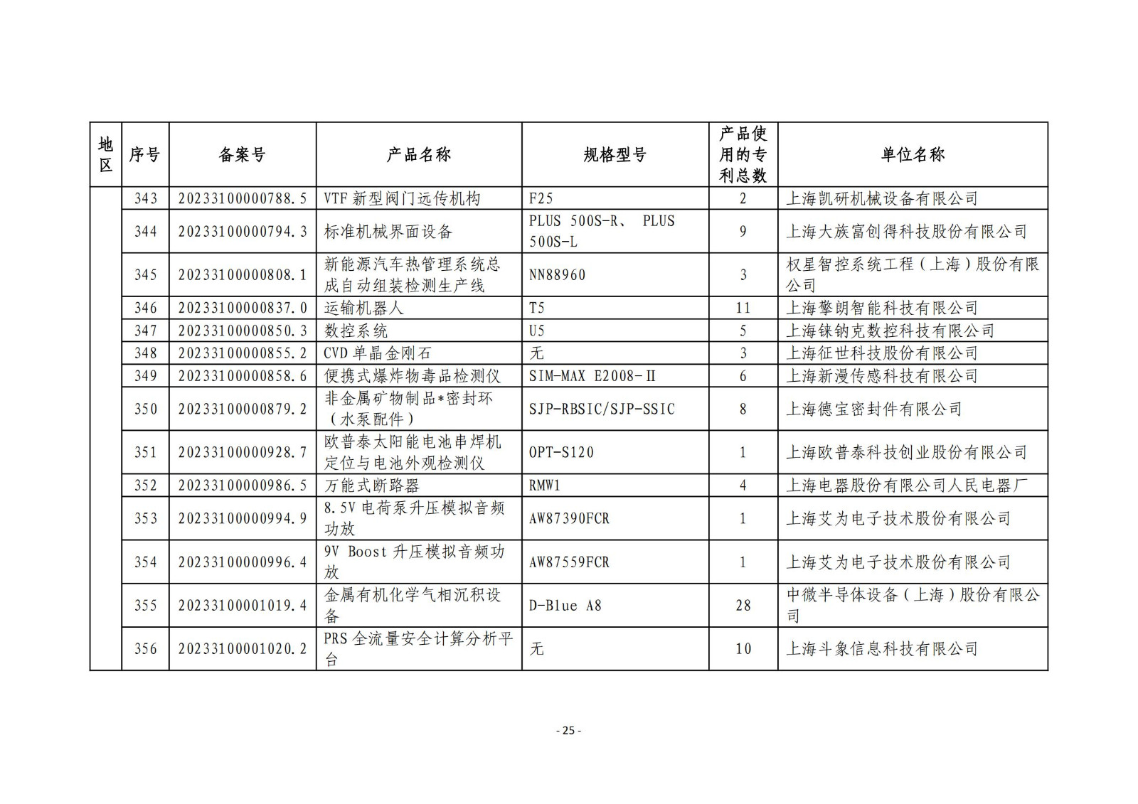 2023年度专利密集型产品名单公布！