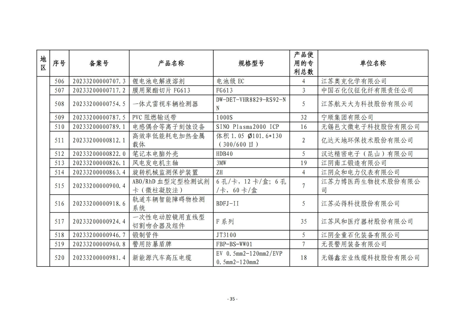 2023年度专利密集型产品名单公布！