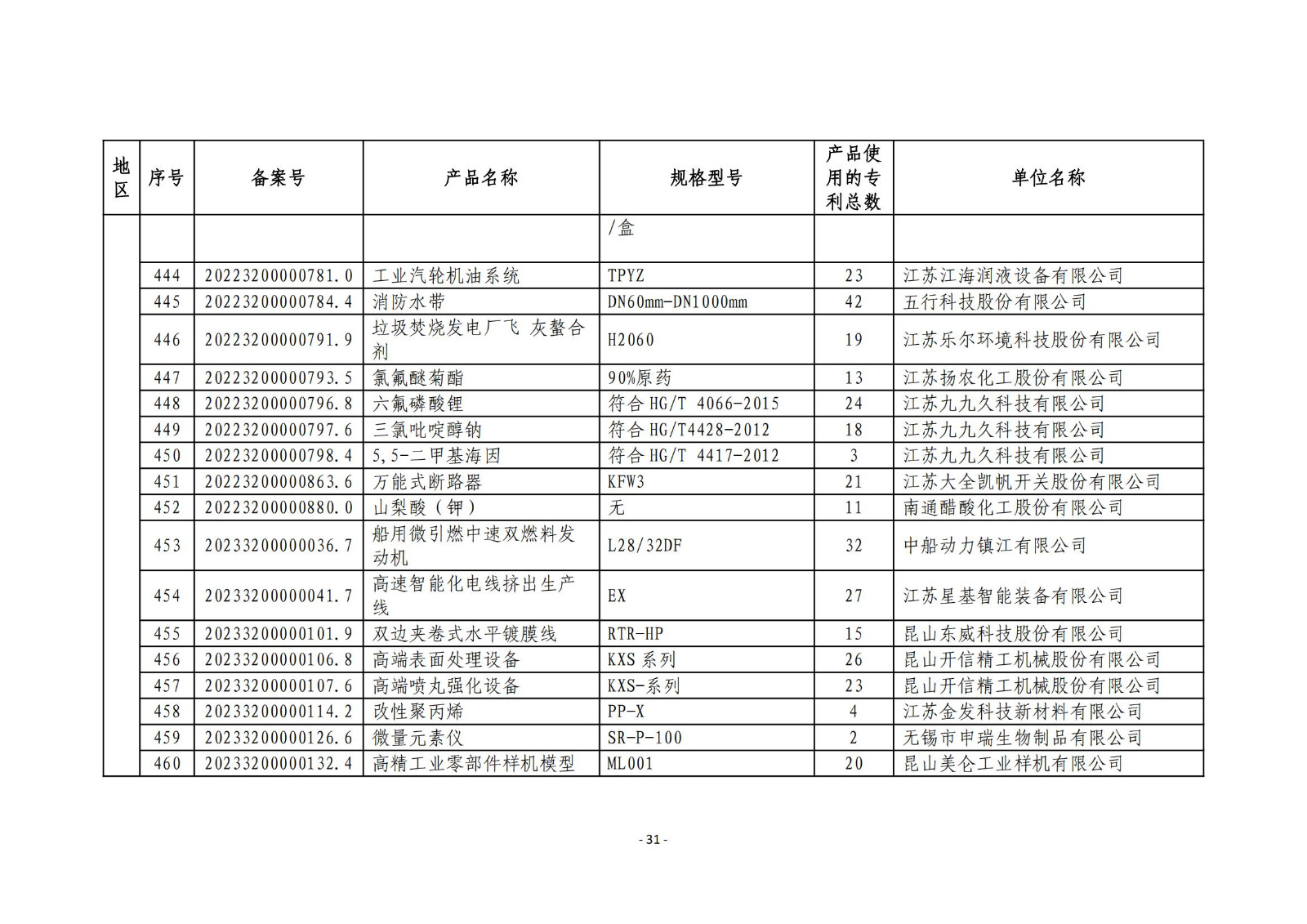 2023年度专利密集型产品名单公布！