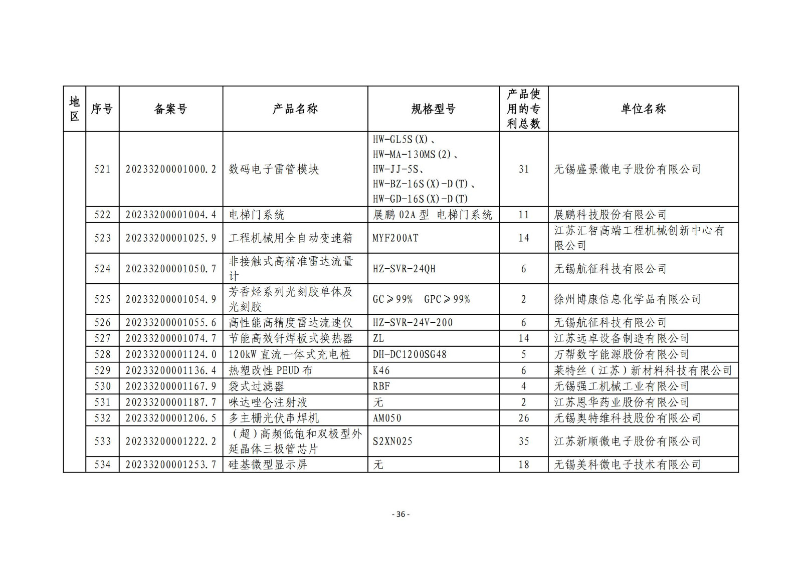 2023年度专利密集型产品名单公布！