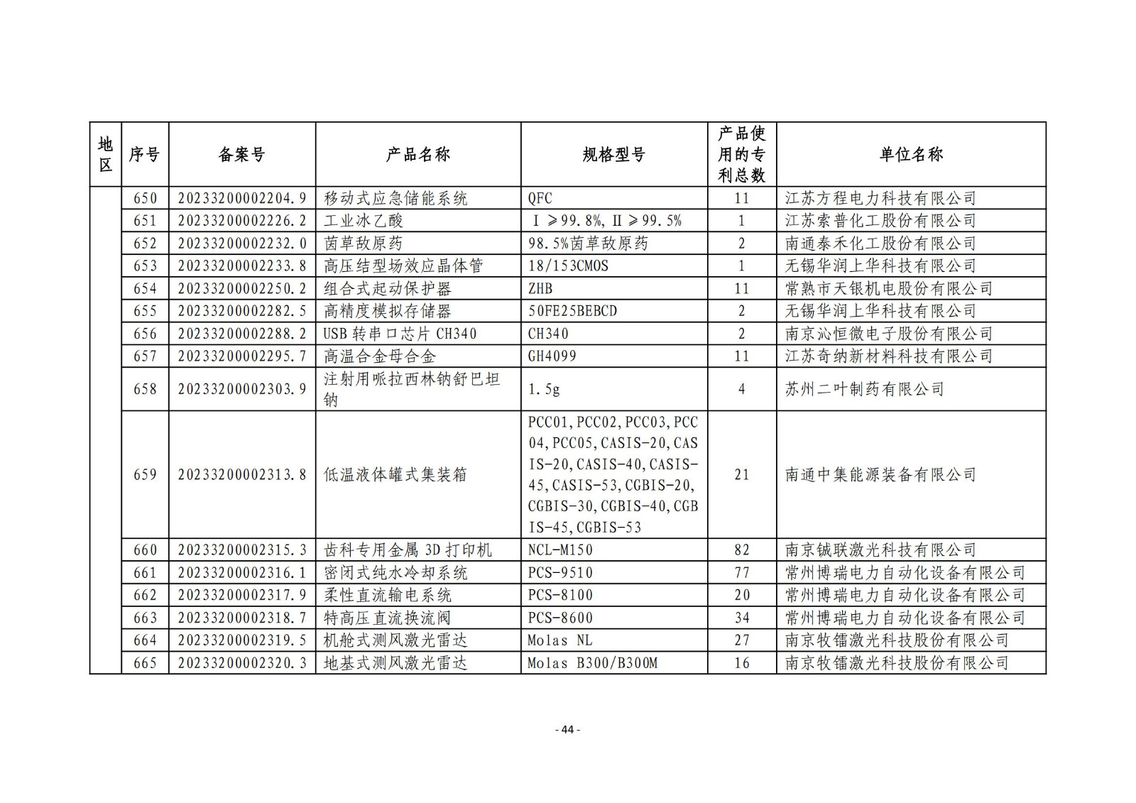 2023年度专利密集型产品名单公布！