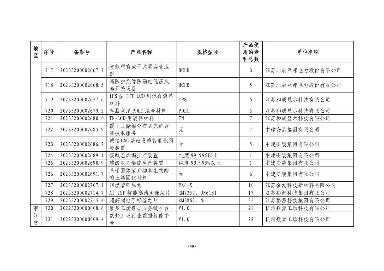 2023年度专利密集型产品名单公布！