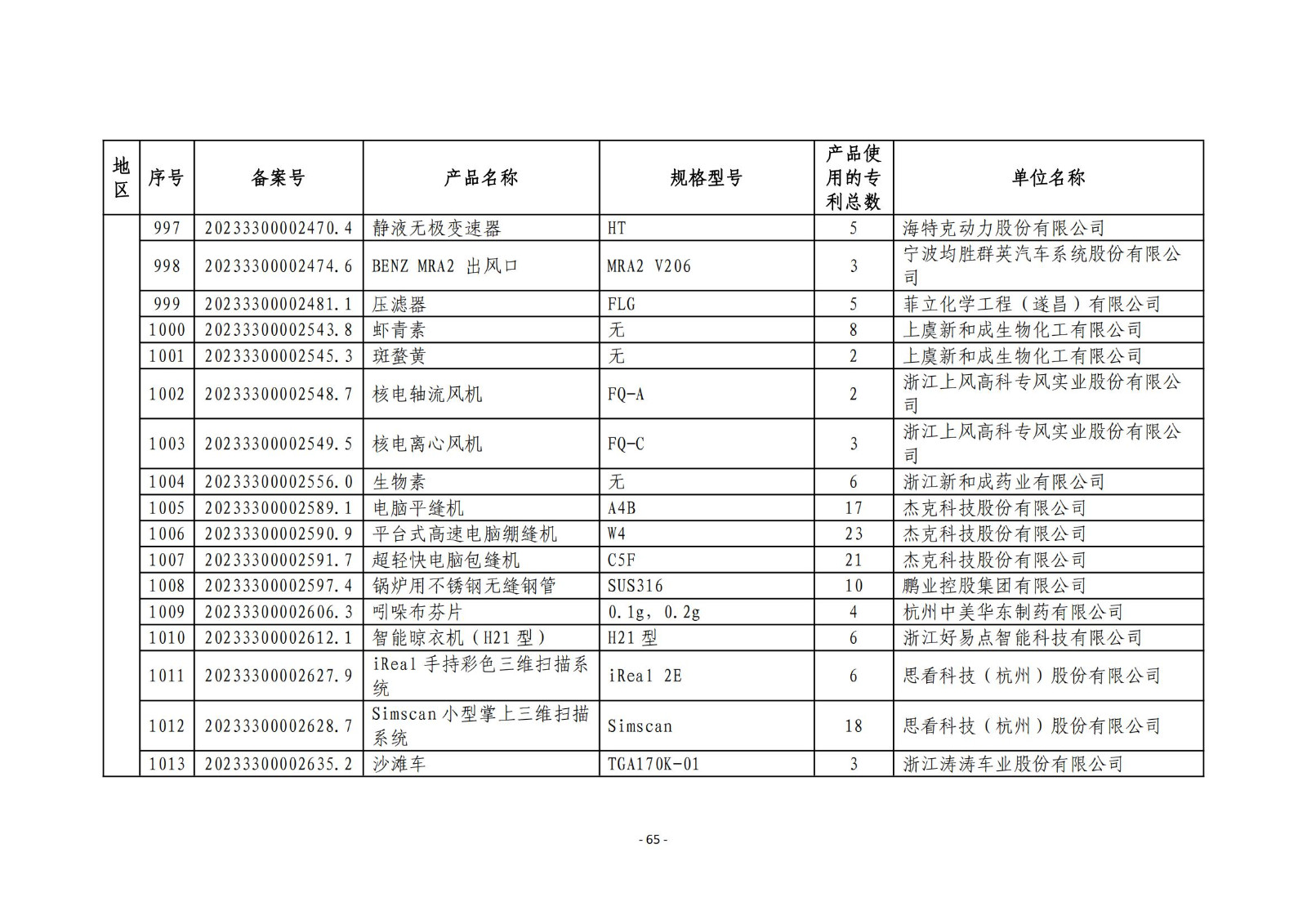 2023年度专利密集型产品名单公布！