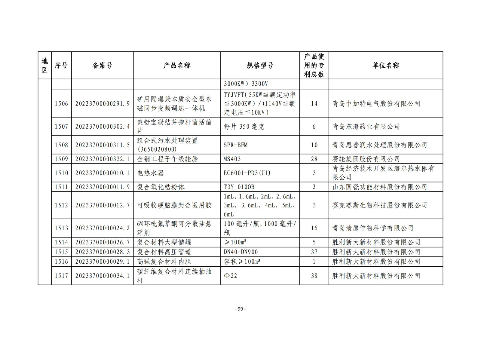 2023年度专利密集型产品名单公布！