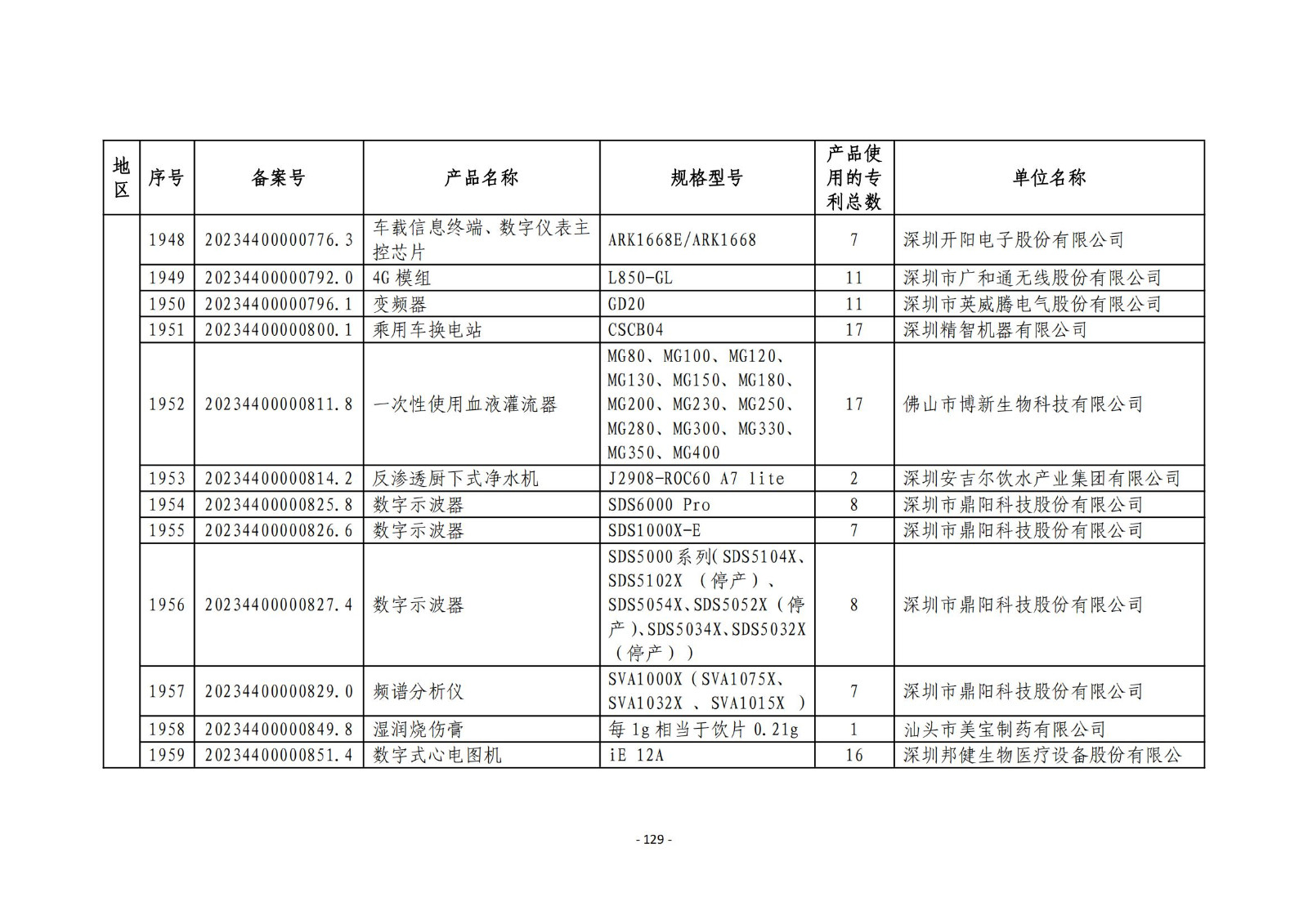 2023年度专利密集型产品名单公布！