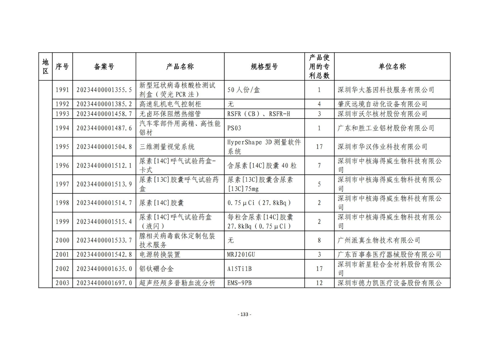 2023年度专利密集型产品名单公布！