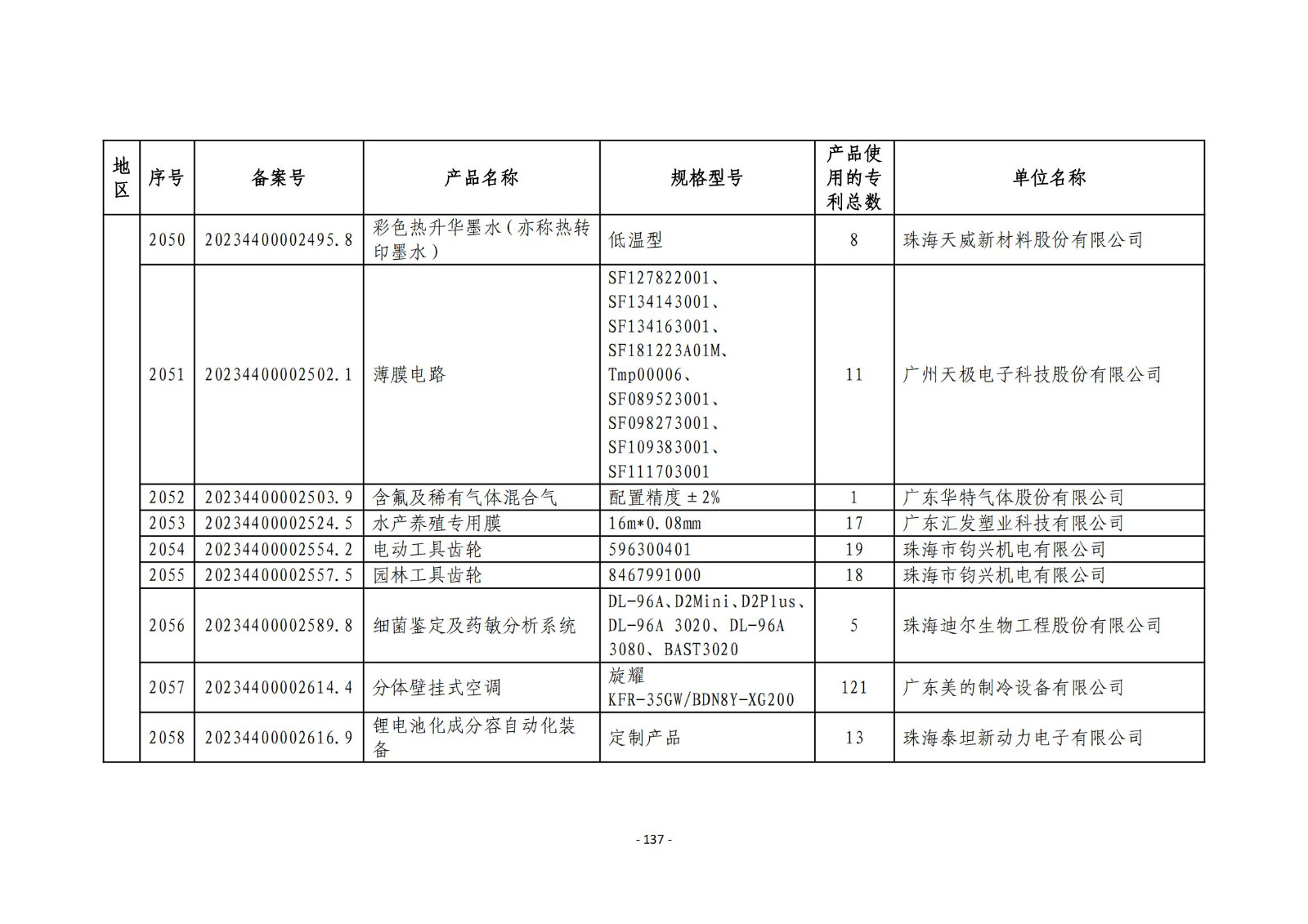 2023年度专利密集型产品名单公布！