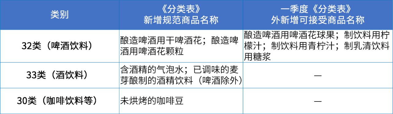 商标注册必备工具 | 2024年商品分类表已启用，您所在行业的商品名称有哪些变化