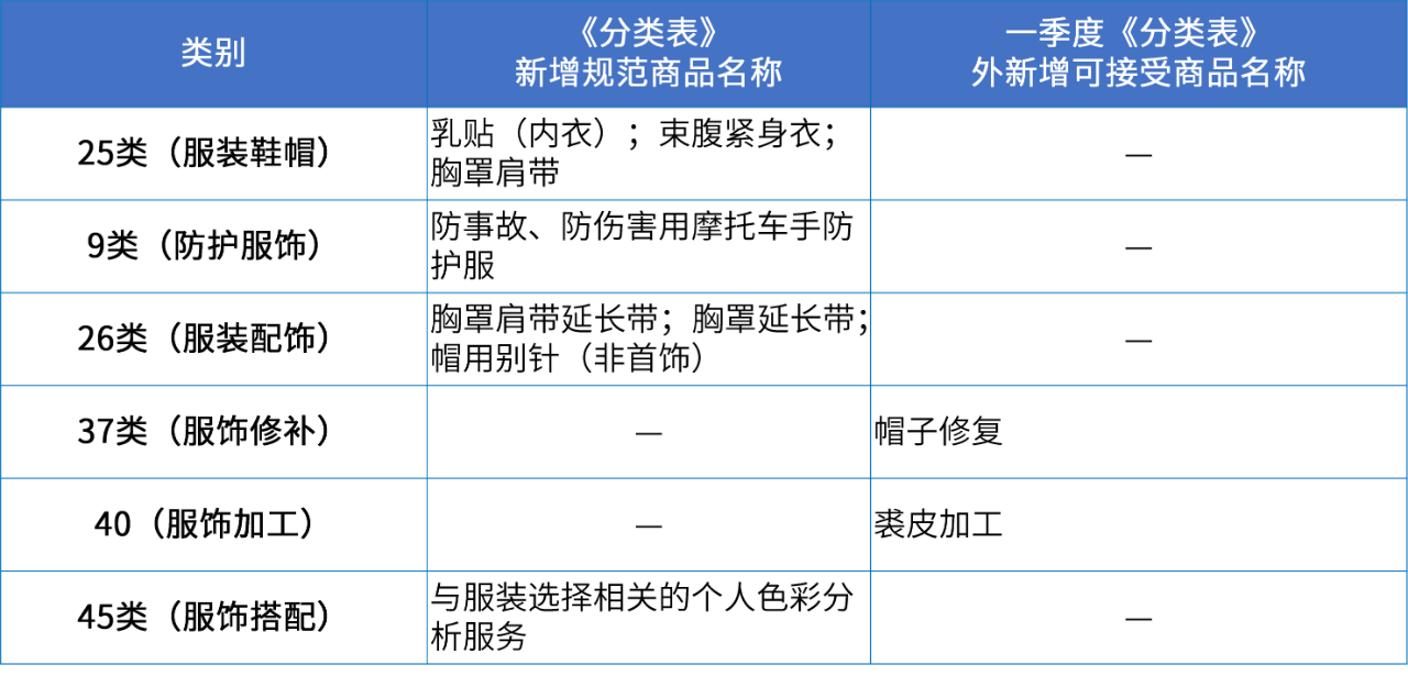 商标注册必备工具 | 2024年商品分类表已启用，您所在行业的商品名称有哪些变化