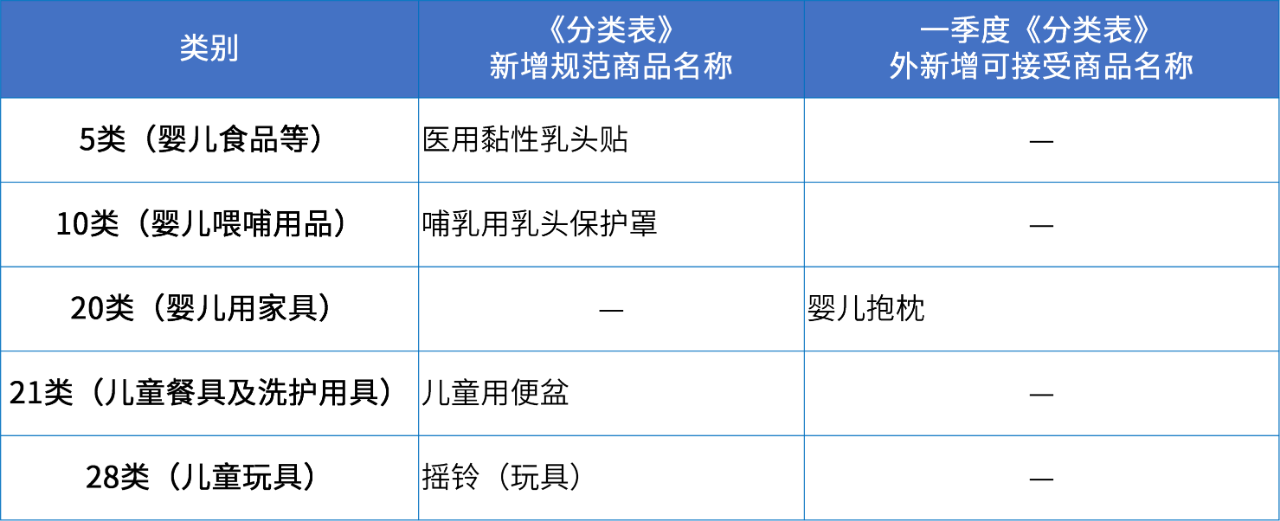 商标注册必备工具 | 2024年商品分类表已启用，您所在行业的商品名称有哪些变化