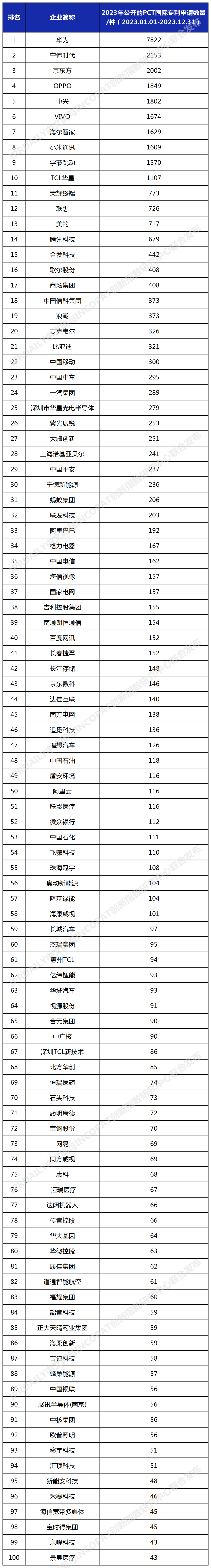 2023年中国企业「PCT国际专利申请」排行榜（TOP100）