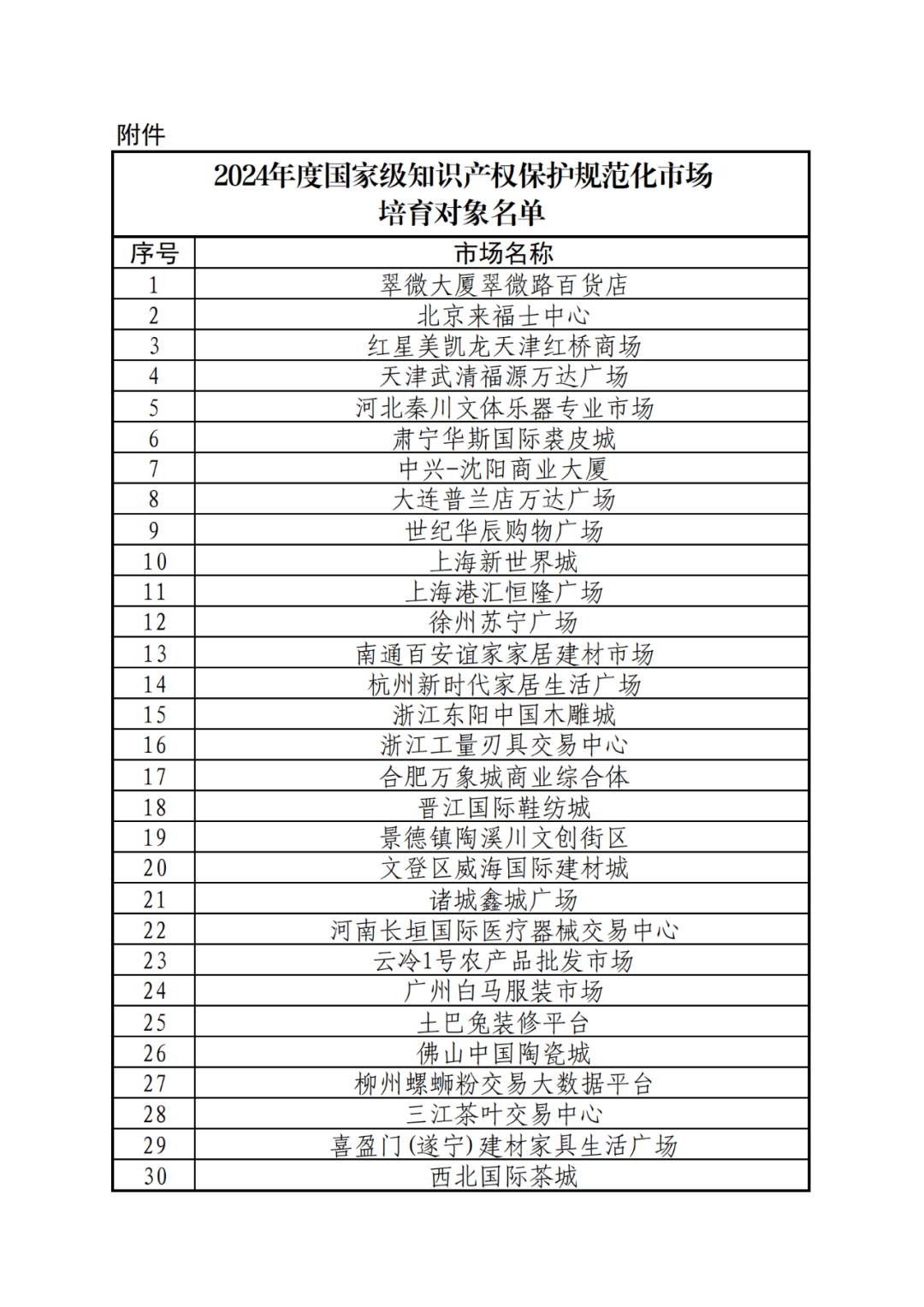 国知局：2024年度国家级知识产权保护规范化市场培育对象公示！