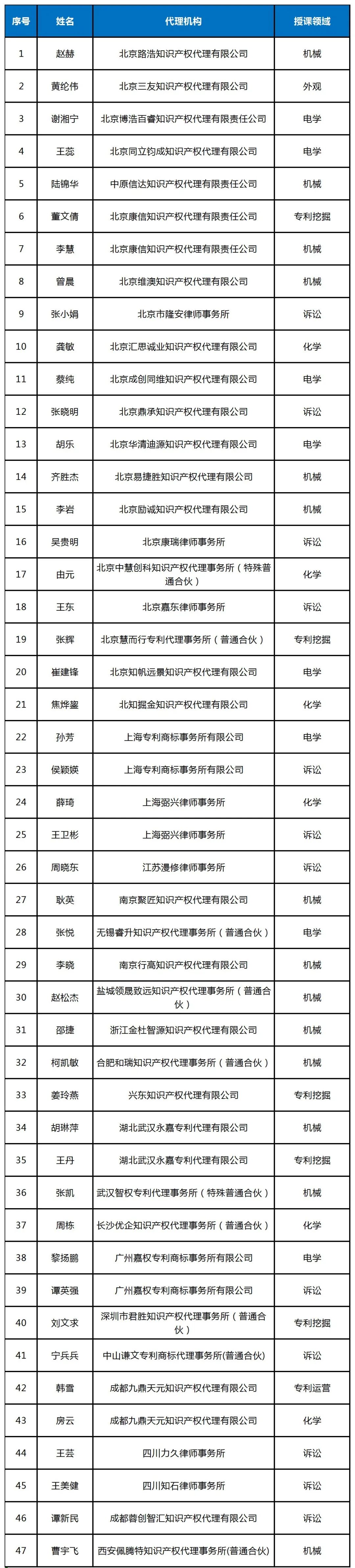 2023年专利代理师入选师资库名单公布，共计47人！