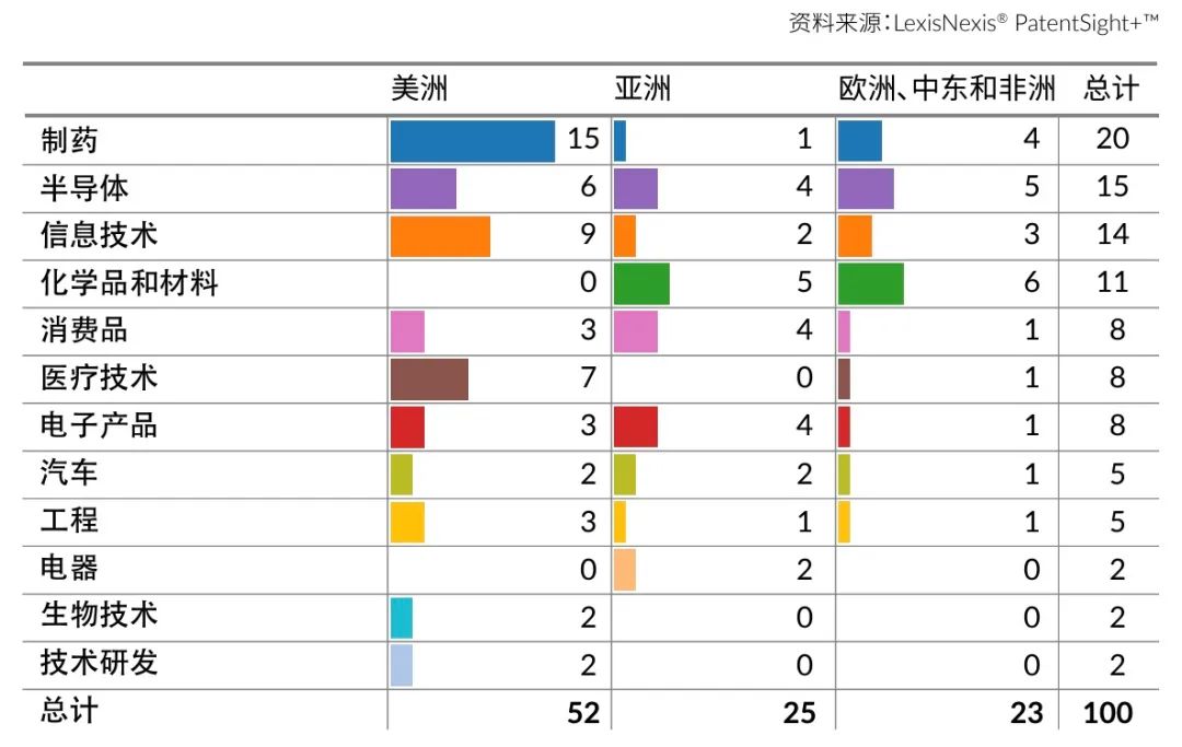 LexisNexis《2024 年创新动能：全球百强》报告发布：宁德时代、海柔创新、华为等七家中国大陆企业入榜