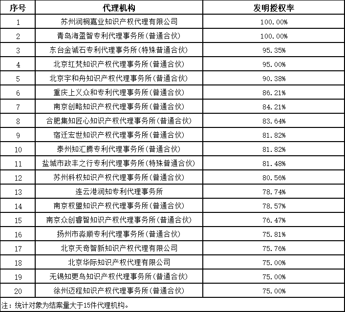 发明授权率最高100%！这个地方的专利预审服务情况2023年发明专利授权率前20名代理机构公布