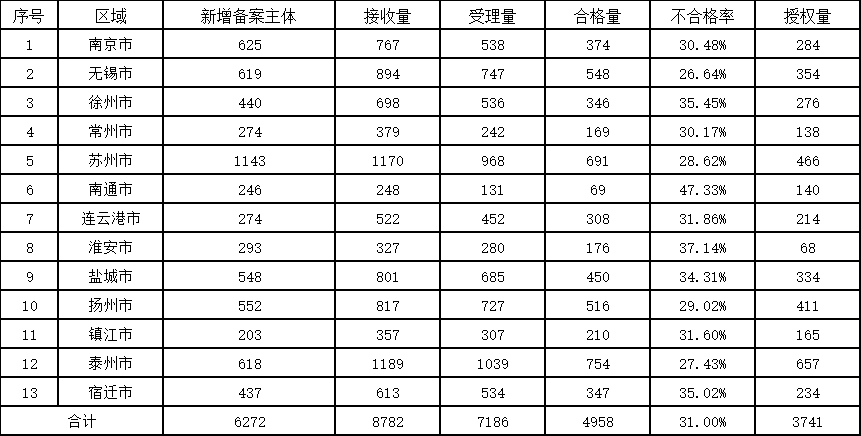 发明授权率最高100%！这个地方的专利预审服务情况2023年发明专利授权率前20名代理机构公布