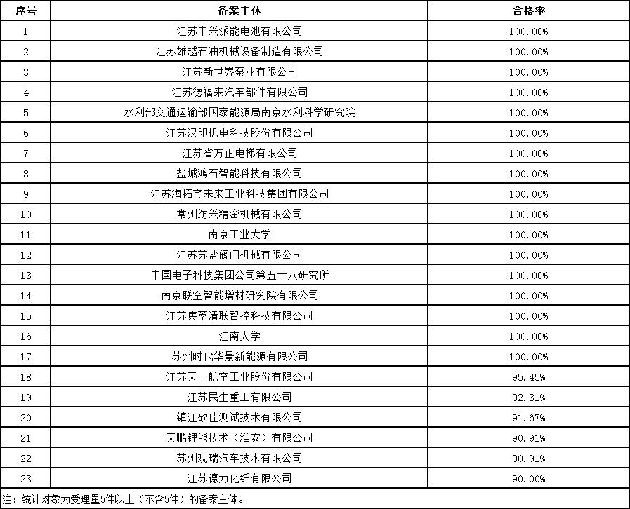 发明授权率最高100%！这个地方的专利预审服务情况2023年发明专利授权率前20名代理机构公布