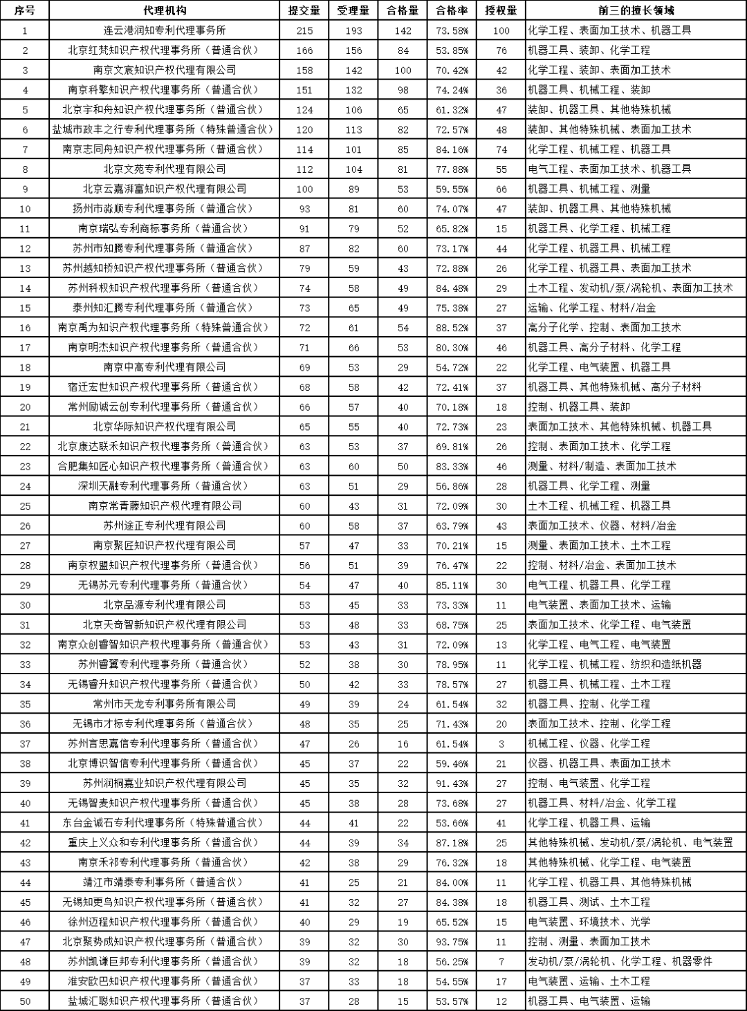 发明授权率最高100%！这个地方的专利预审服务情况2023年发明专利授权率前20名代理机构公布