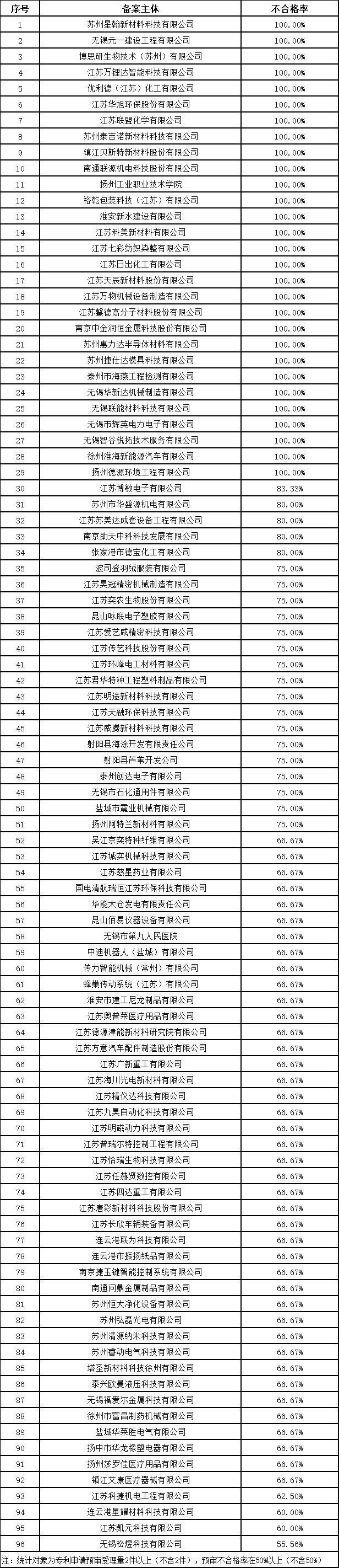 发明授权率最高100%！这个地方的专利预审服务情况2023年发明专利授权率前20名代理机构公布