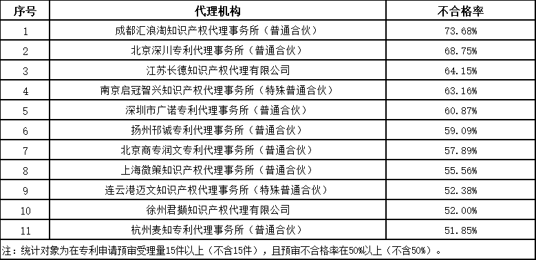 发明授权率最高100%！这个地方的专利预审服务情况2023年发明专利授权率前20名代理机构公布