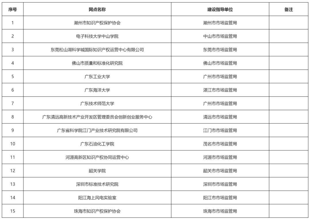 这15家机构入选！2024年度广东省知识产权公共服务网点名单