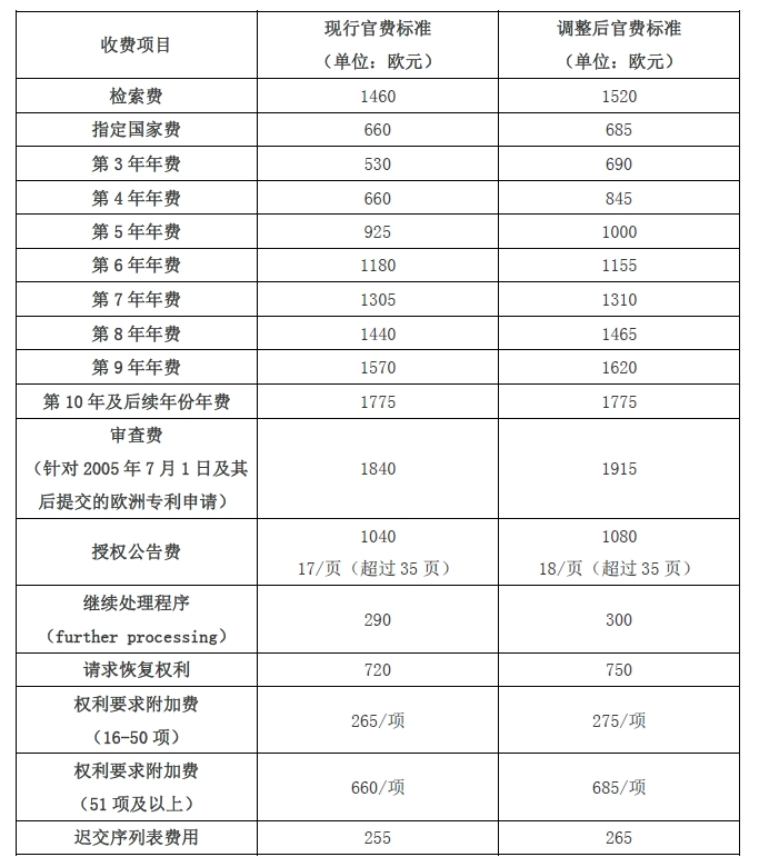 #晨报#欧专局将于2024年4月1日起上调官费；由WIPO中国办事处主办2024前沿科技中国实践座谈会在京举行！