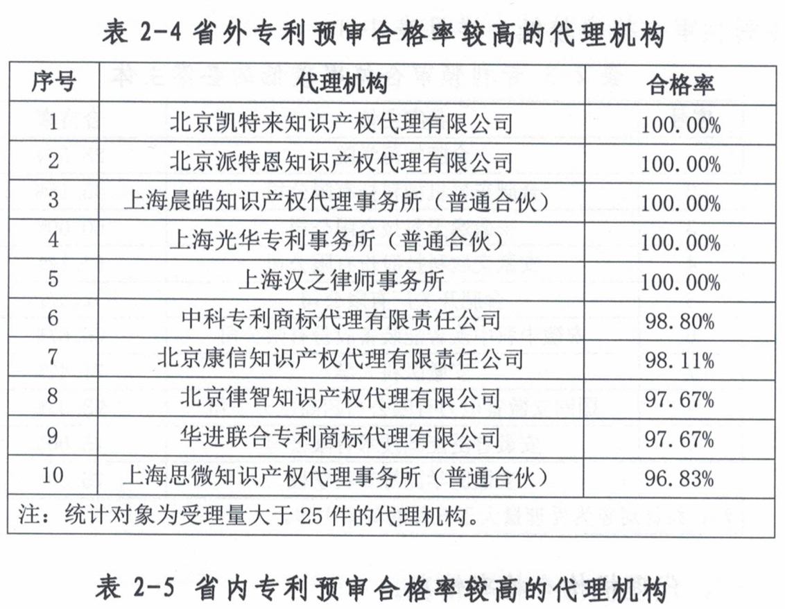 这个市发布专利预审发明授权率99%、合格率100%的代理机构名单