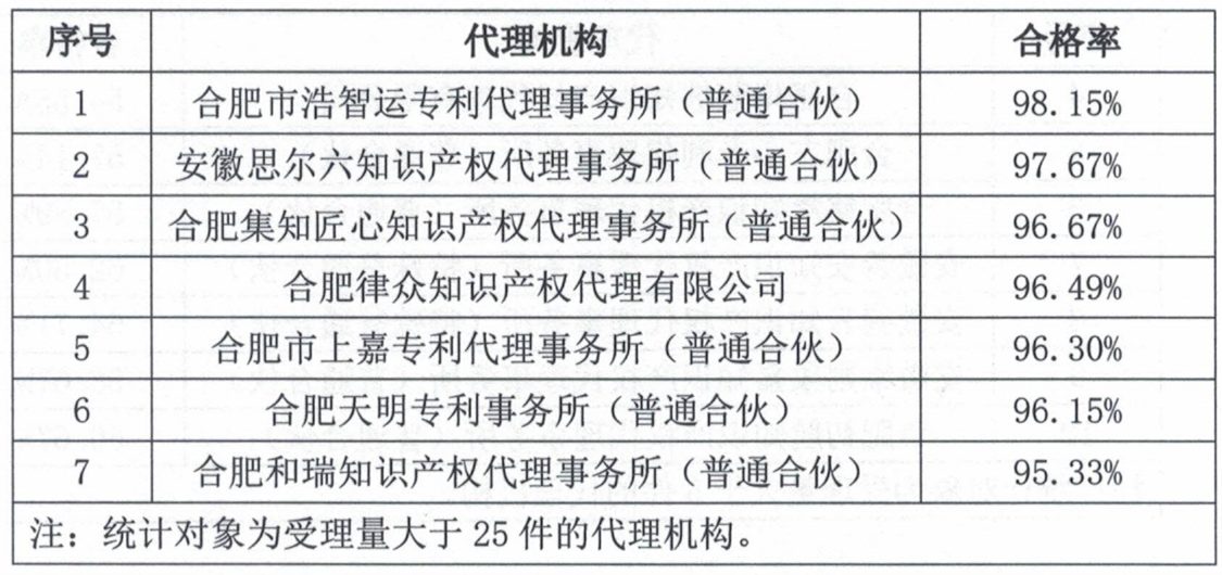 这个市发布专利预审发明授权率99%、合格率100%的代理机构名单