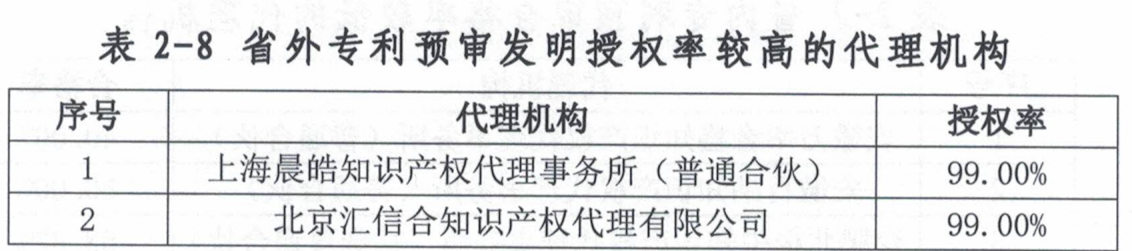 这个市发布专利预审发明授权率99%、合格率100%的代理机构名单