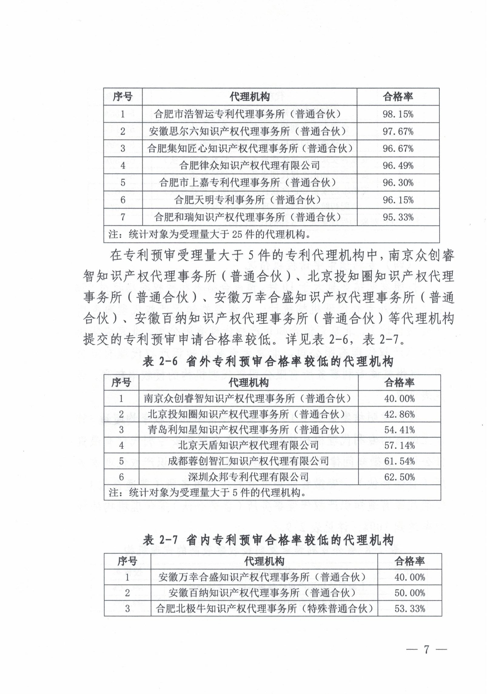 这个市发布专利预审发明授权率99%、合格率100%的代理机构名单