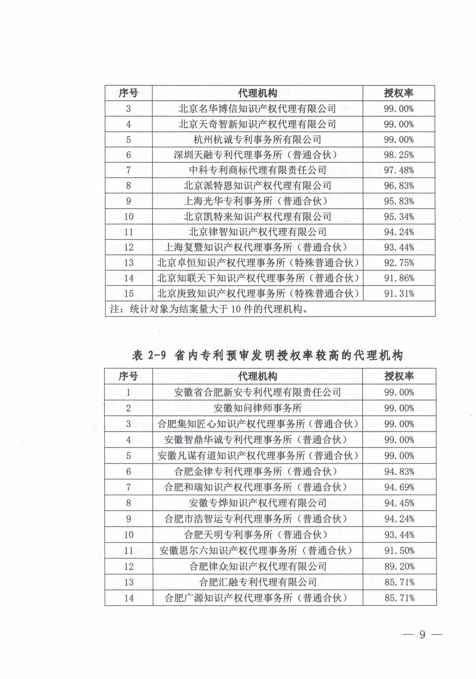 这个市发布专利预审发明授权率99%、合格率100%的代理机构名单