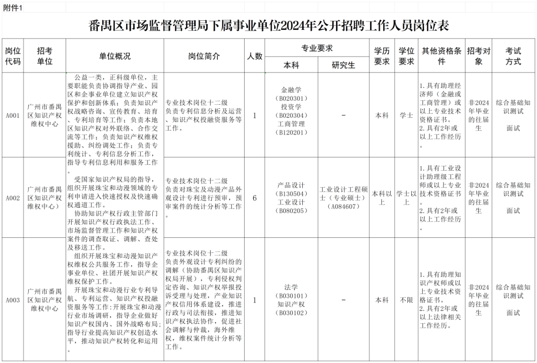 聘！番禺区市场监督管理局下属事业单位2024年公开招聘「事业编制人员8名」