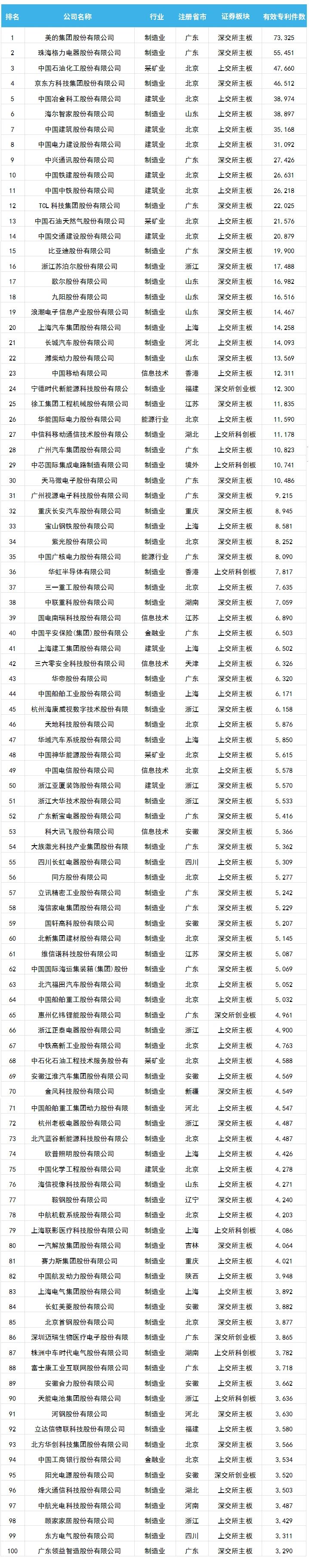中国上市公司有效专利排行榜TOP100