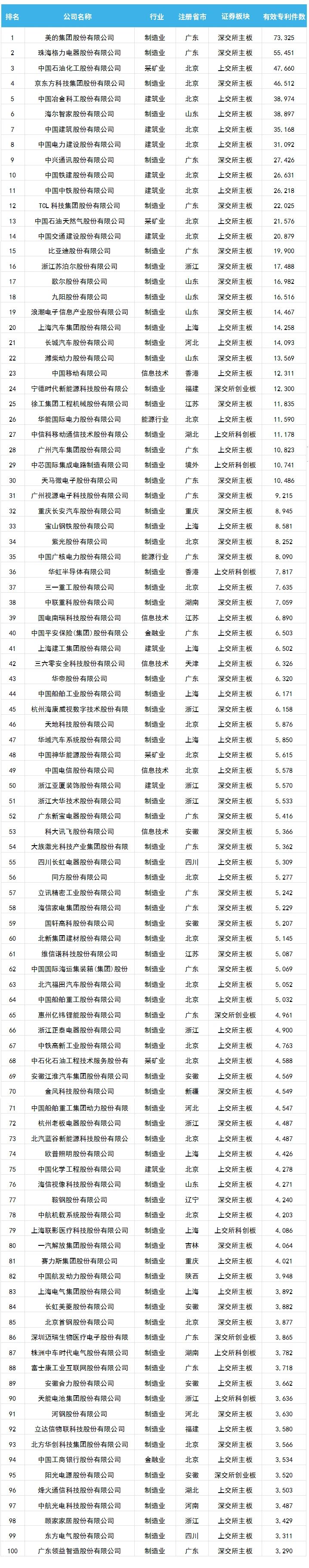 中国上市公司有效专利排行榜TOP100