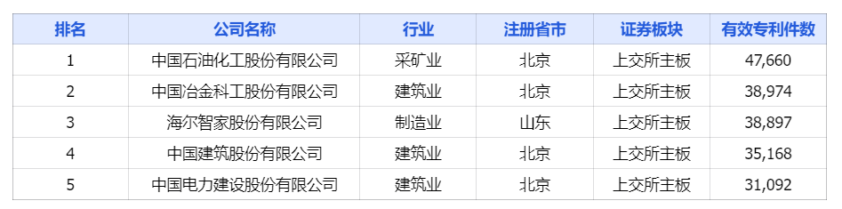 中国上市公司有效专利排行榜TOP100