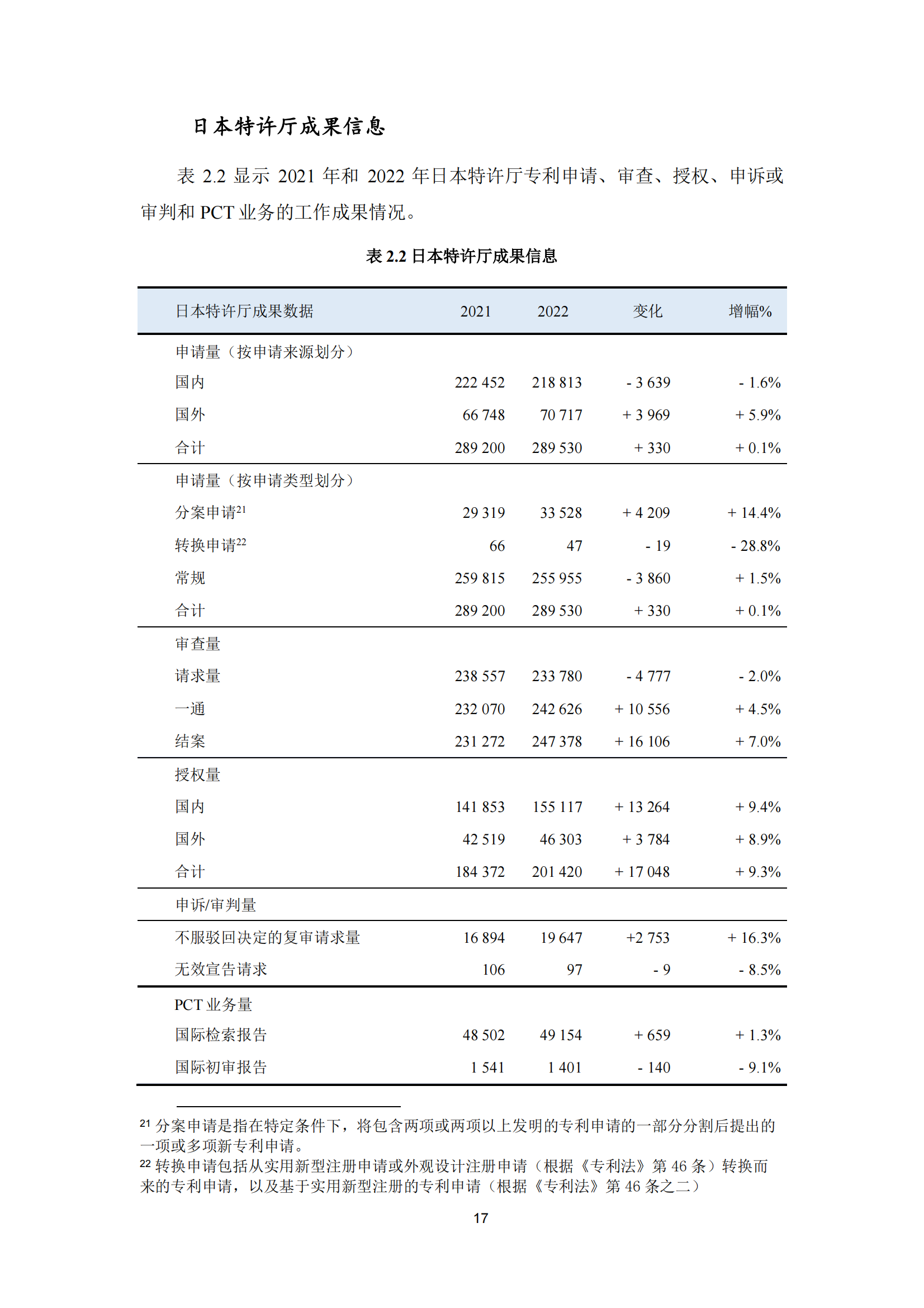 2022年世界五大知识产权局统计报告（中文版）全文发布！