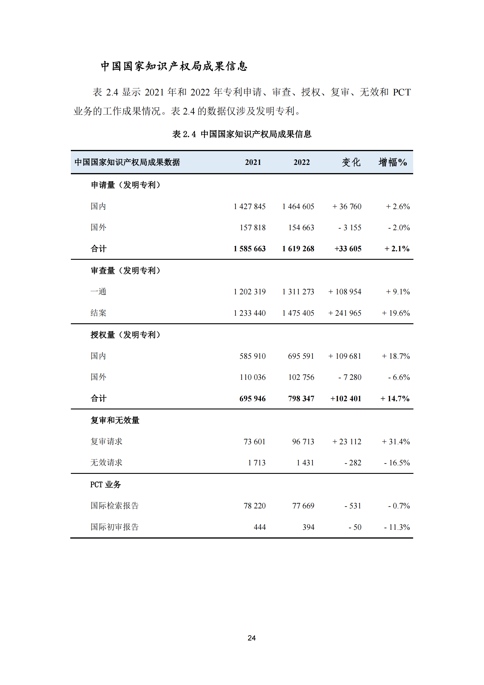 2022年世界五大知识产权局统计报告（中文版）全文发布！