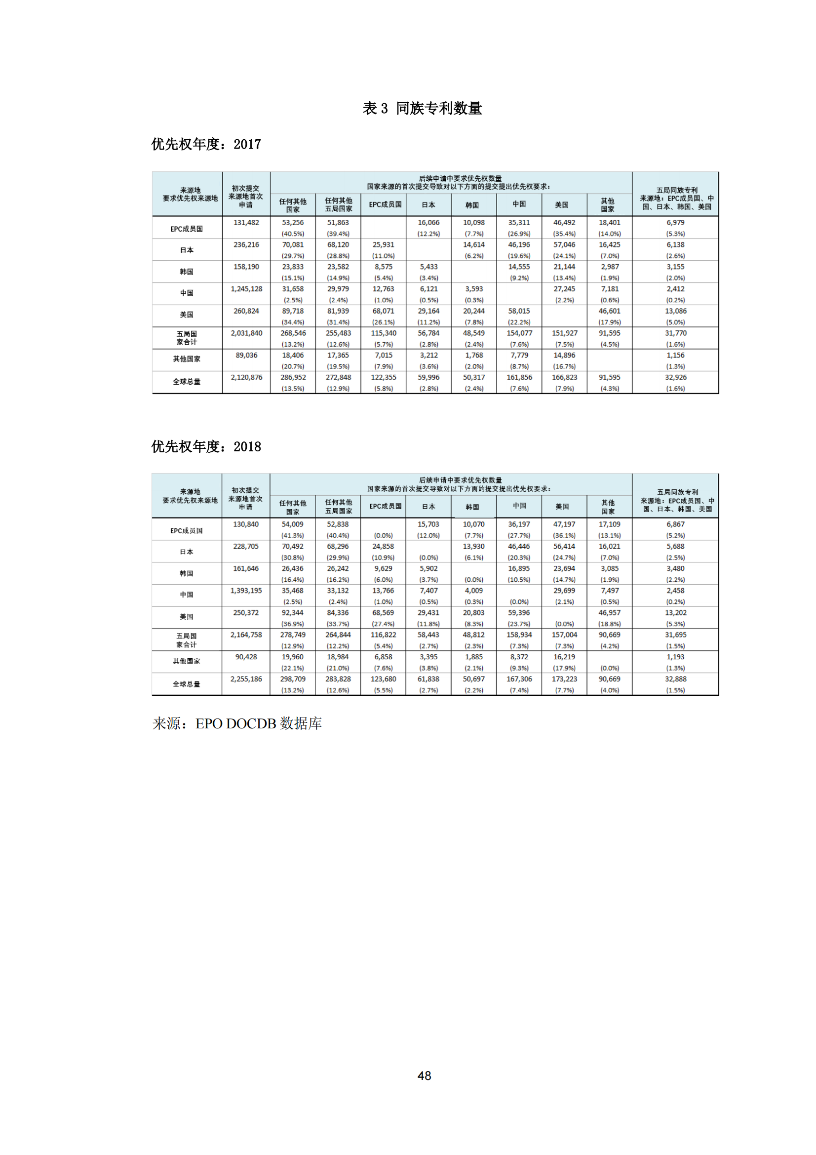 2022年世界五大知识产权局统计报告（中文版）全文发布！