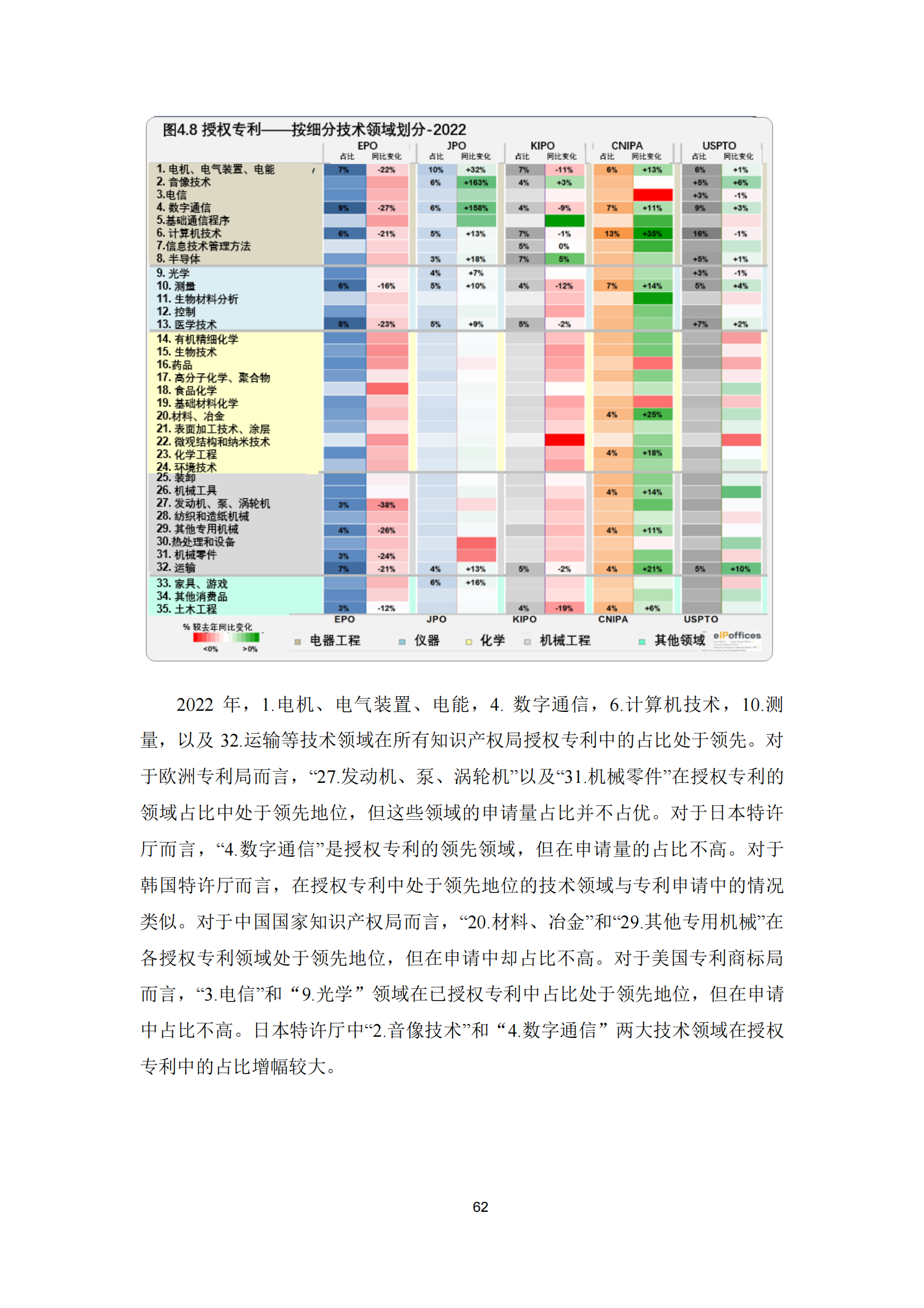 2022年世界五大知识产权局统计报告（中文版）全文发布！