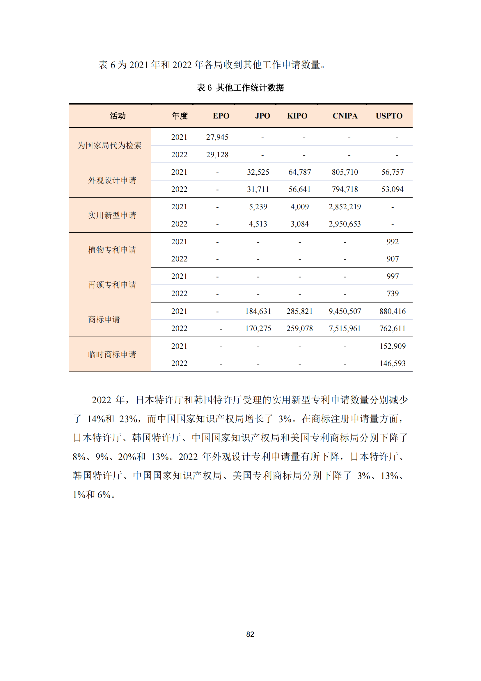 2022年世界五大知识产权局统计报告（中文版）全文发布！