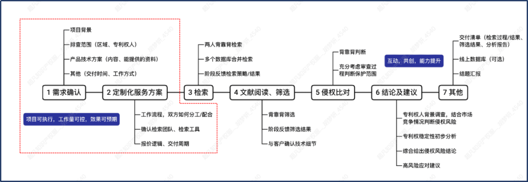 FTO实务技巧：企业如何高效筛选专利风险排查技术方案?