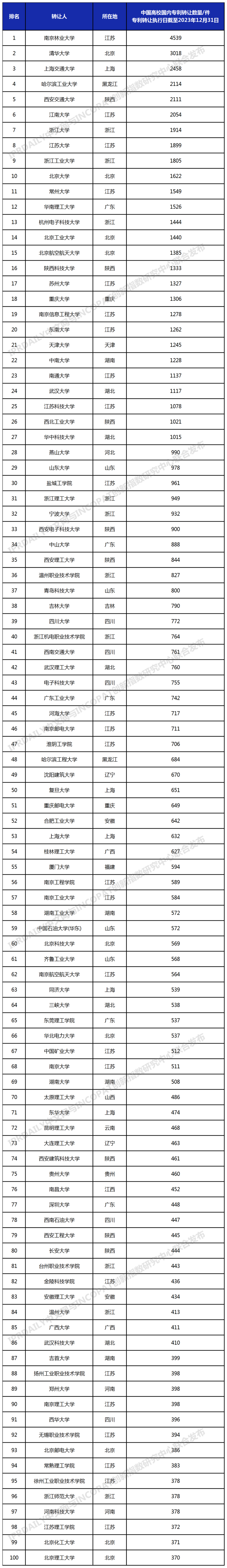 2024年更新！中国高校专利转让排行榜（TOP100）