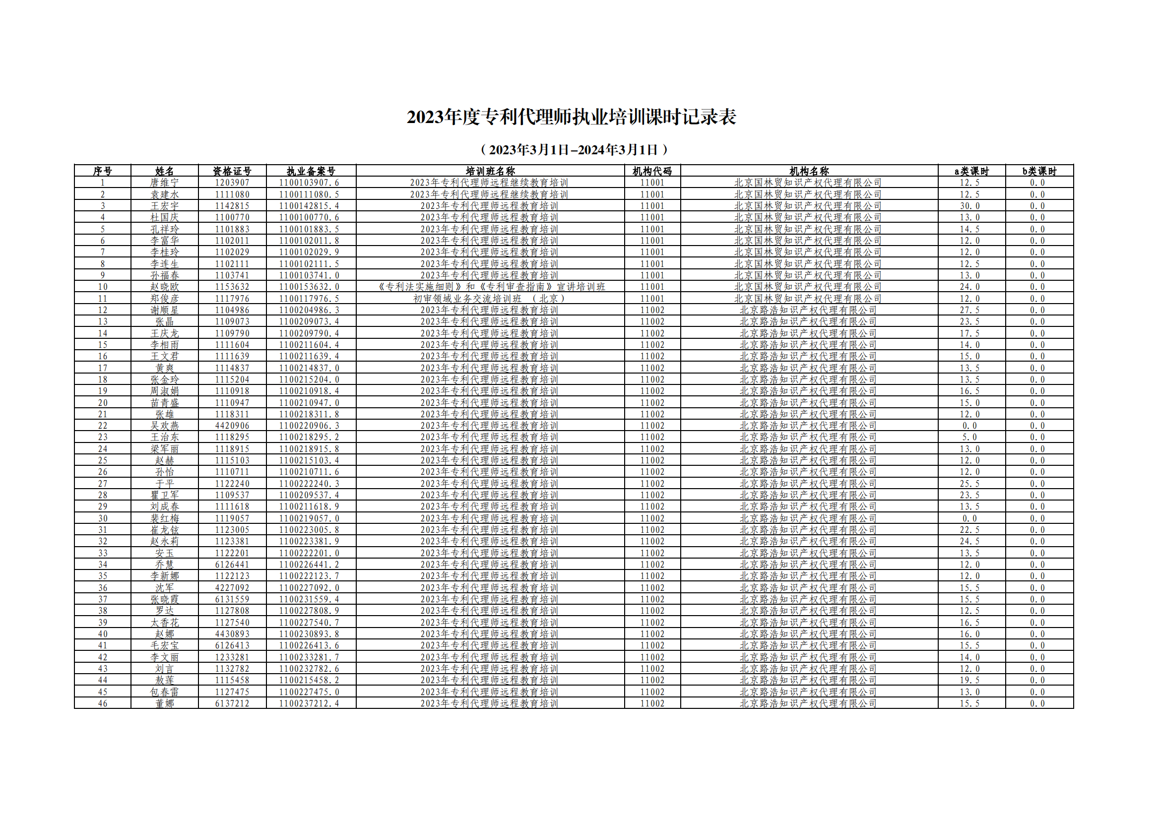 2023年度专利代理师执业培训课时记录公布！