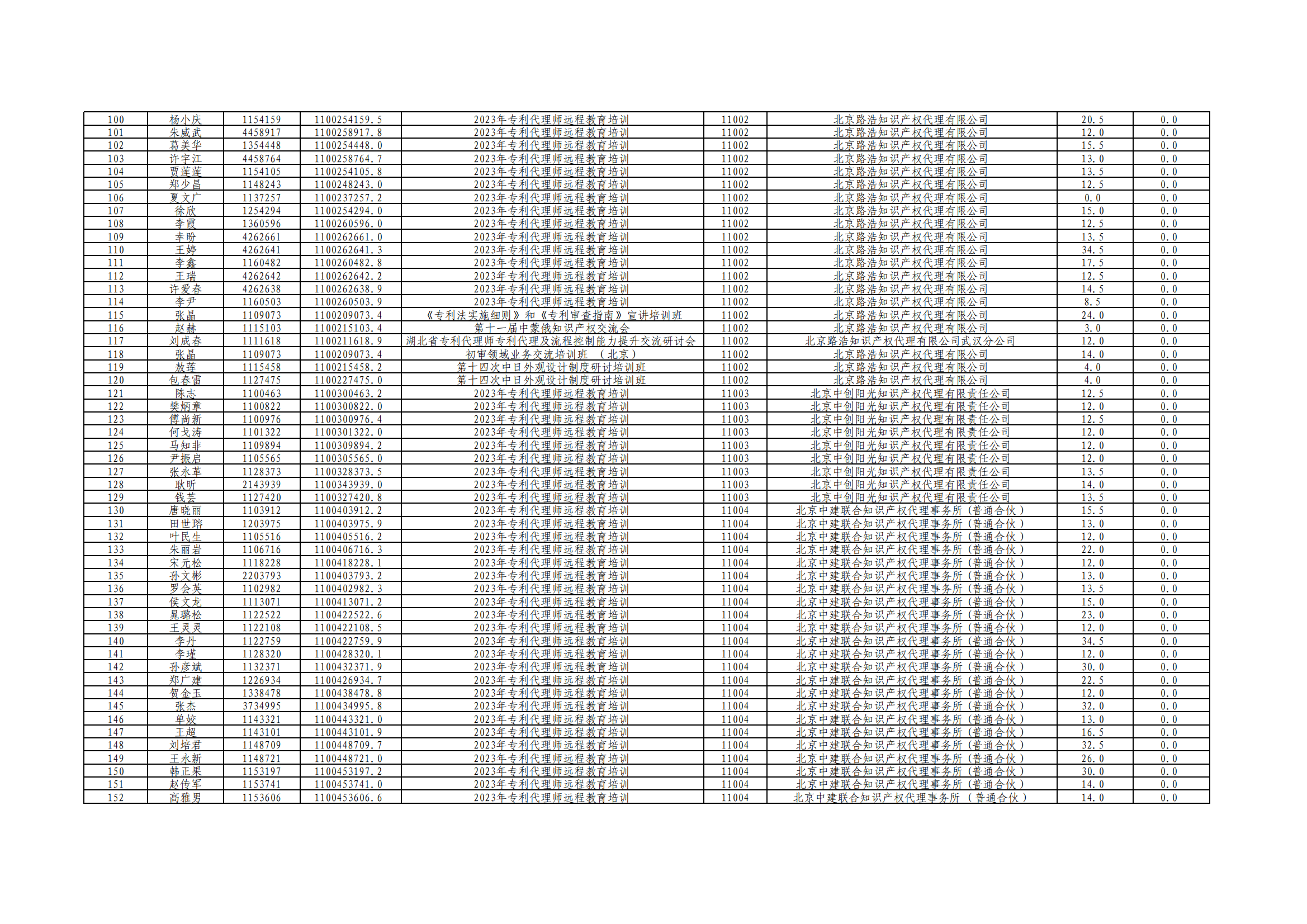 2023年度专利代理师执业培训课时记录公布！
