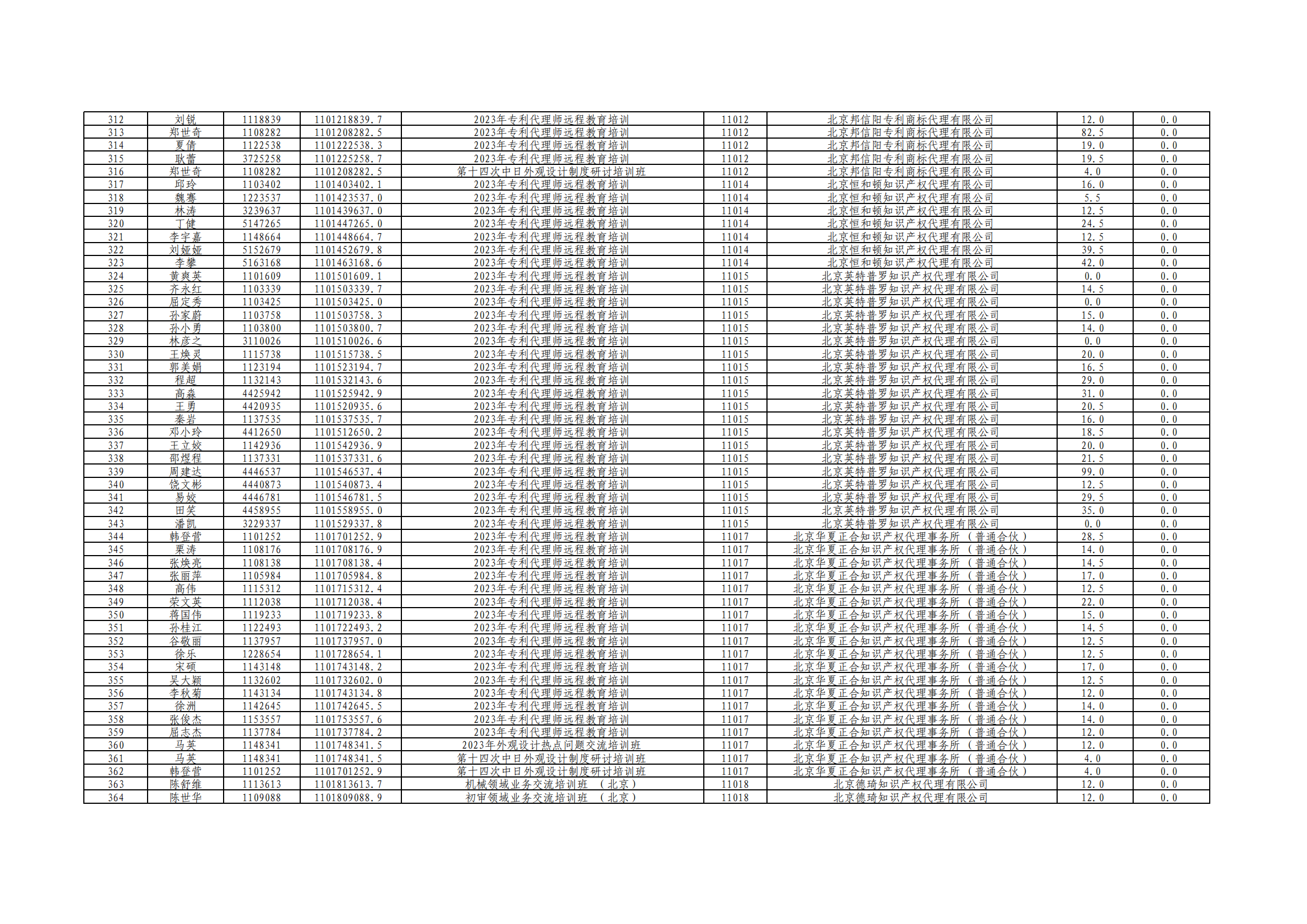 2023年度专利代理师执业培训课时记录公布！