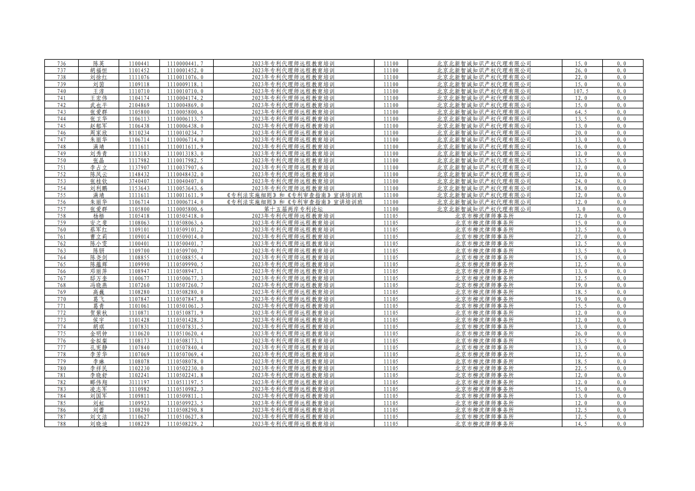 2023年度专利代理师执业培训课时记录公布！